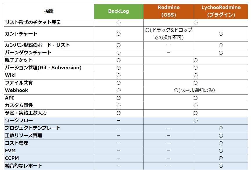 質問 Redmineとbacklog 違いを教えてください 21年1月27日改訂版 Visiwork