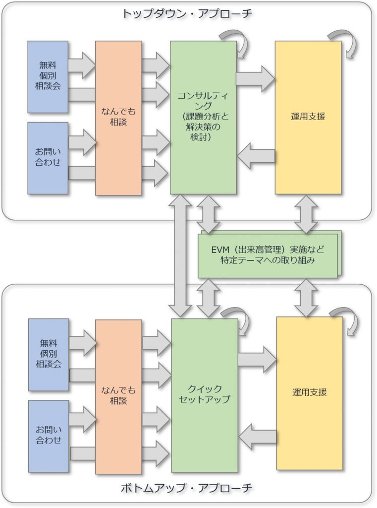 支援プロセスについて